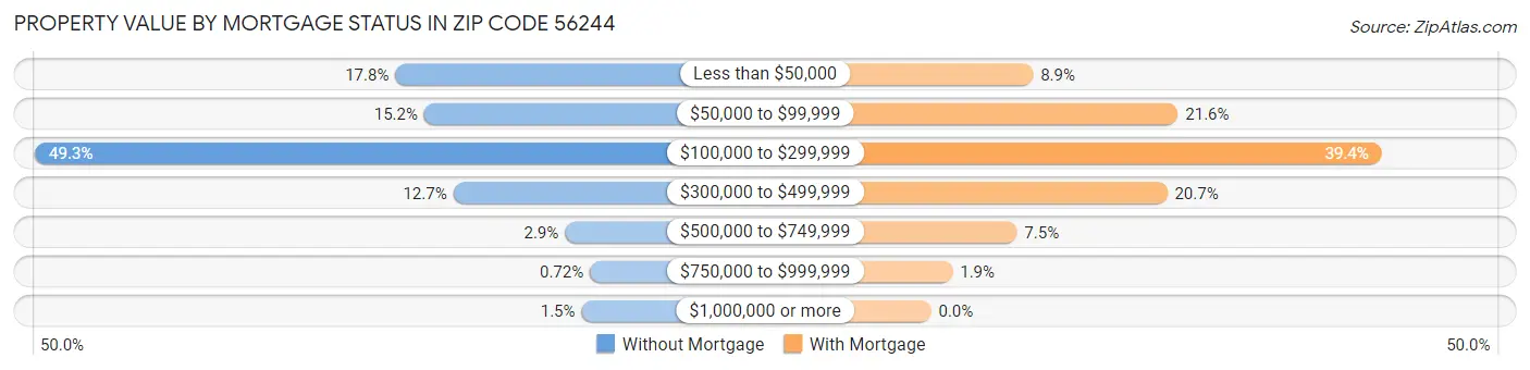 Property Value by Mortgage Status in Zip Code 56244
