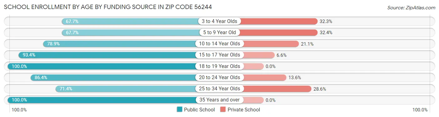 School Enrollment by Age by Funding Source in Zip Code 56244