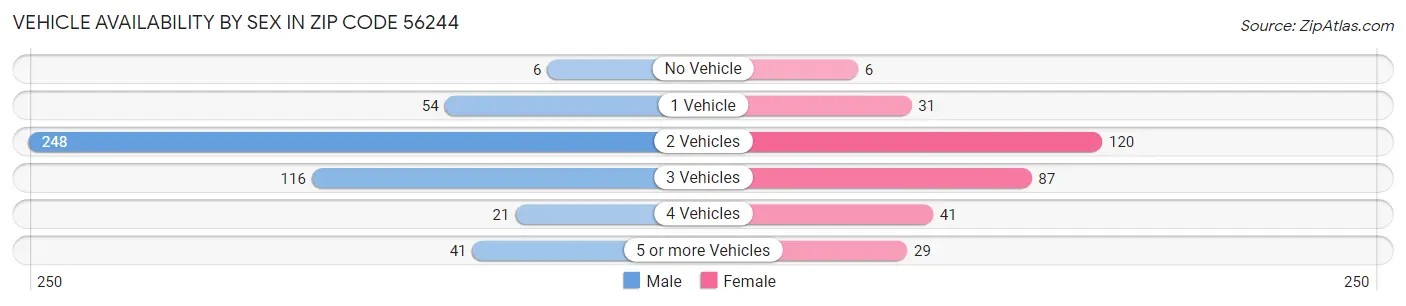 Vehicle Availability by Sex in Zip Code 56244
