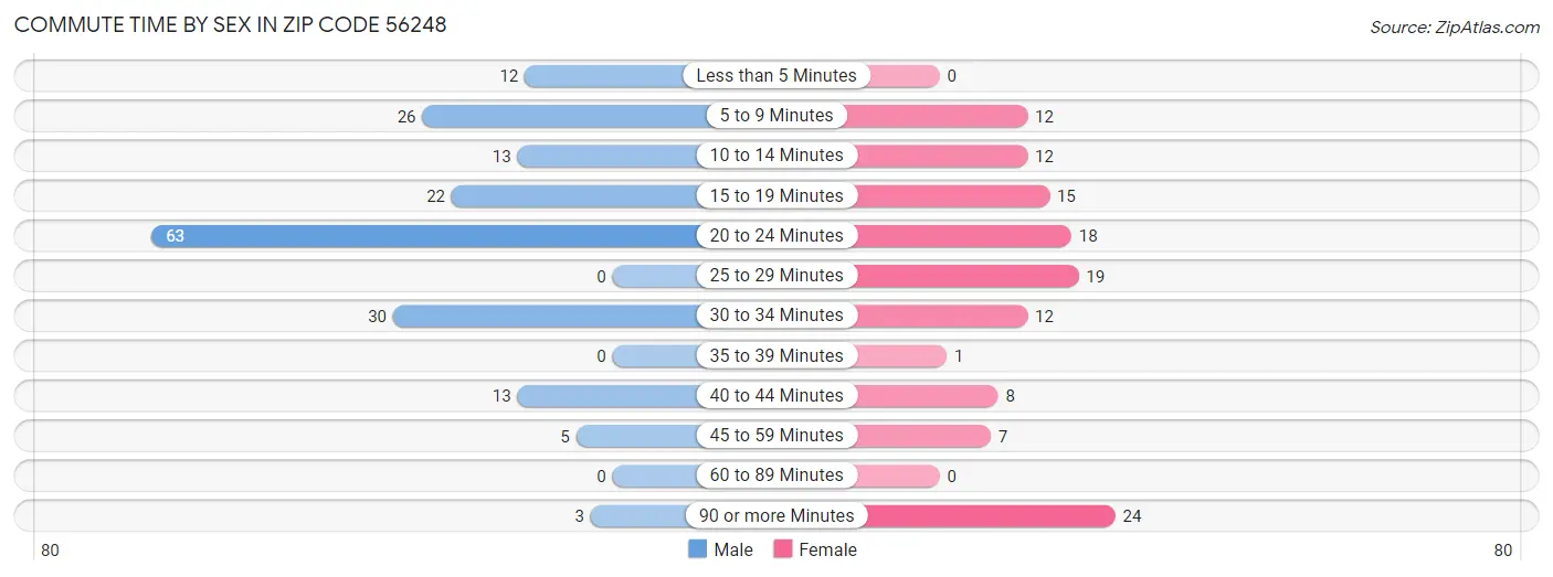 Commute Time by Sex in Zip Code 56248