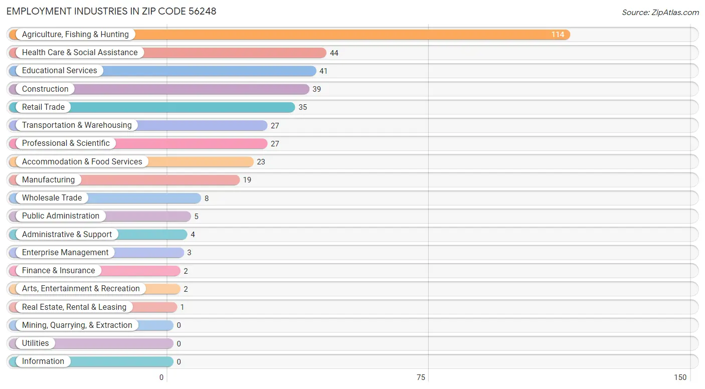 Employment Industries in Zip Code 56248
