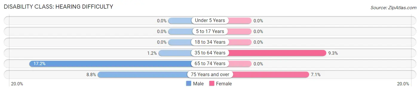 Disability in Zip Code 56248: <span>Hearing Difficulty</span>