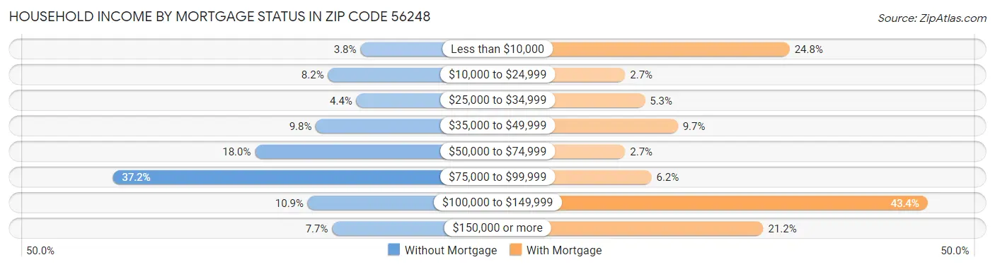 Household Income by Mortgage Status in Zip Code 56248