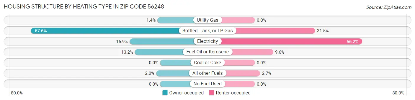 Housing Structure by Heating Type in Zip Code 56248