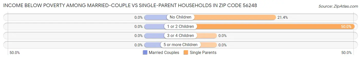 Income Below Poverty Among Married-Couple vs Single-Parent Households in Zip Code 56248