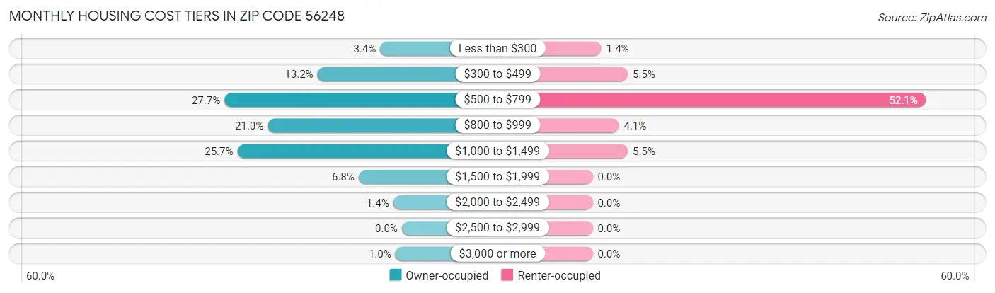 Monthly Housing Cost Tiers in Zip Code 56248