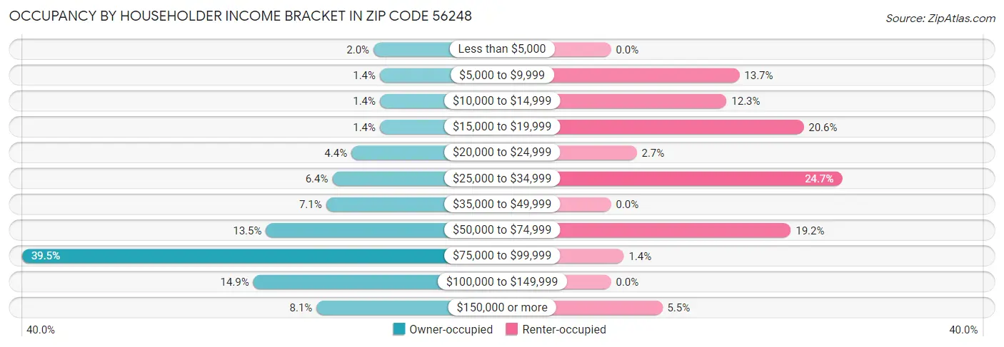 Occupancy by Householder Income Bracket in Zip Code 56248