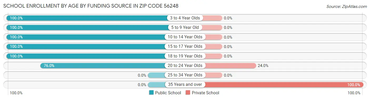 School Enrollment by Age by Funding Source in Zip Code 56248