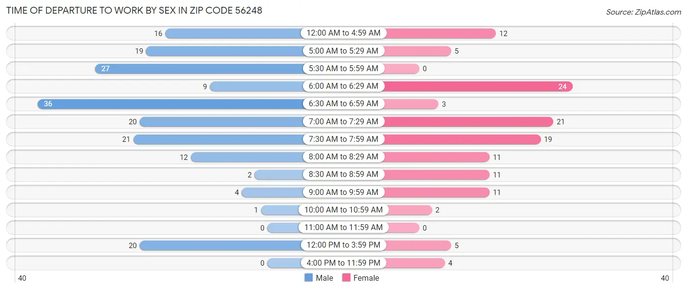 Time of Departure to Work by Sex in Zip Code 56248