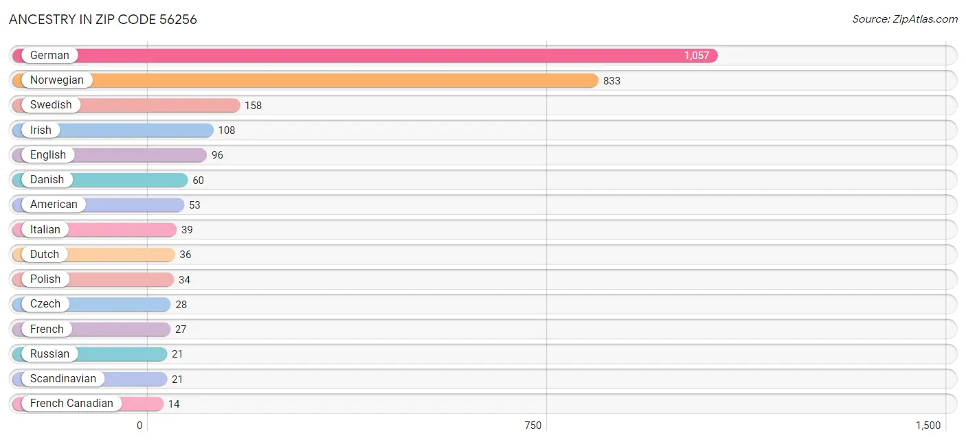 Ancestry in Zip Code 56256