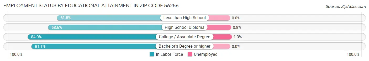 Employment Status by Educational Attainment in Zip Code 56256