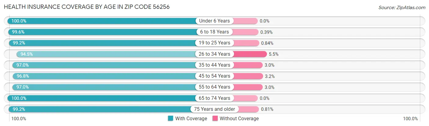 Health Insurance Coverage by Age in Zip Code 56256
