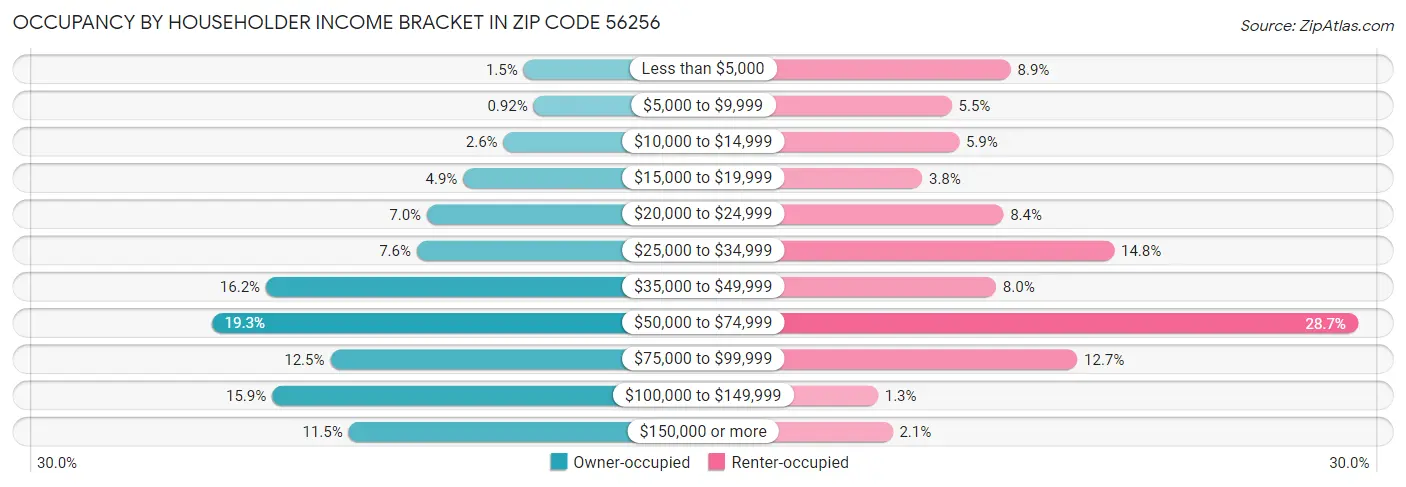 Occupancy by Householder Income Bracket in Zip Code 56256