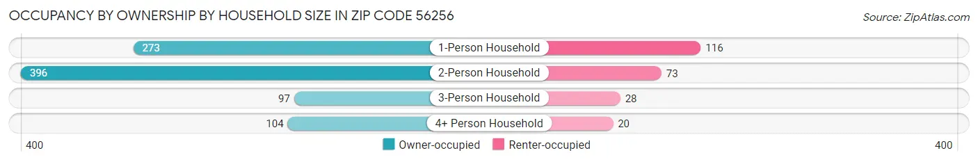 Occupancy by Ownership by Household Size in Zip Code 56256