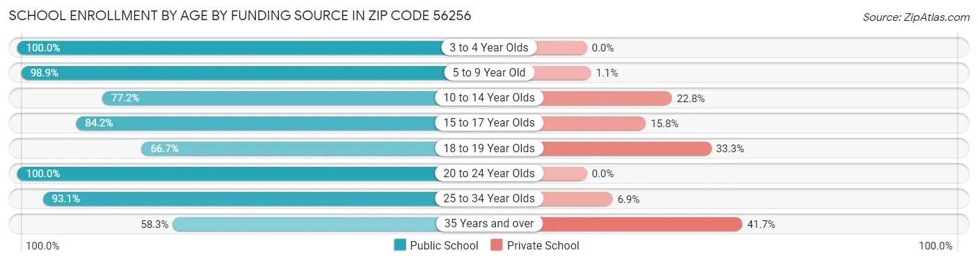 School Enrollment by Age by Funding Source in Zip Code 56256
