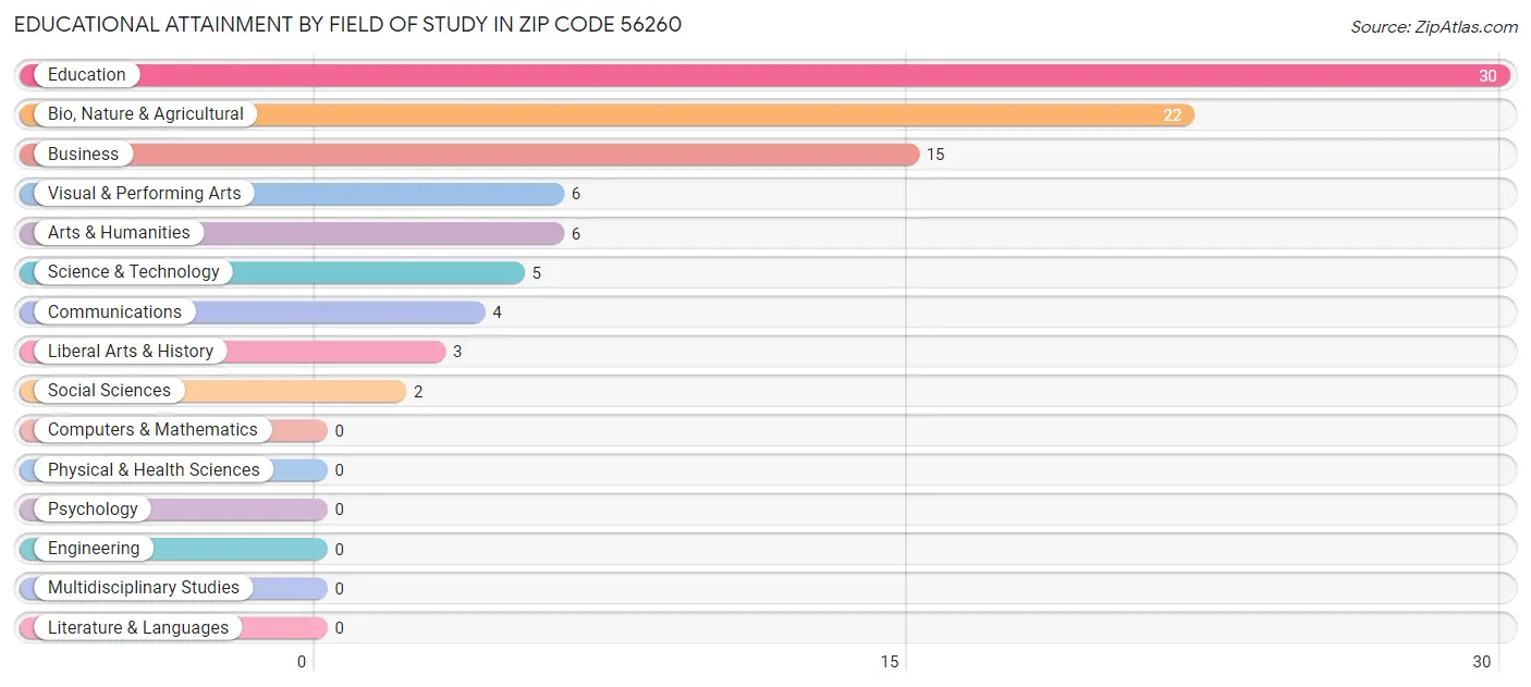 Educational Attainment by Field of Study in Zip Code 56260