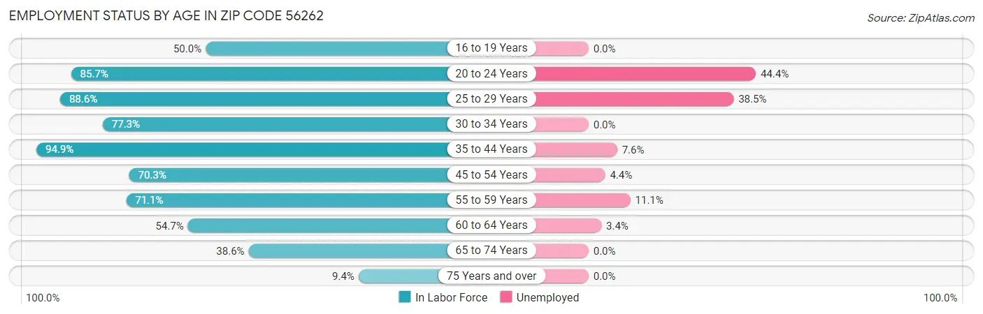Employment Status by Age in Zip Code 56262