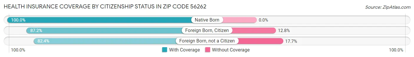 Health Insurance Coverage by Citizenship Status in Zip Code 56262