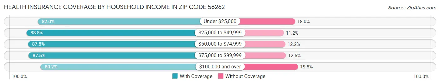 Health Insurance Coverage by Household Income in Zip Code 56262