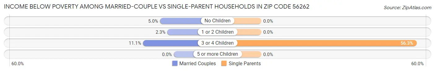 Income Below Poverty Among Married-Couple vs Single-Parent Households in Zip Code 56262