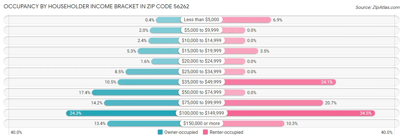 Occupancy by Householder Income Bracket in Zip Code 56262