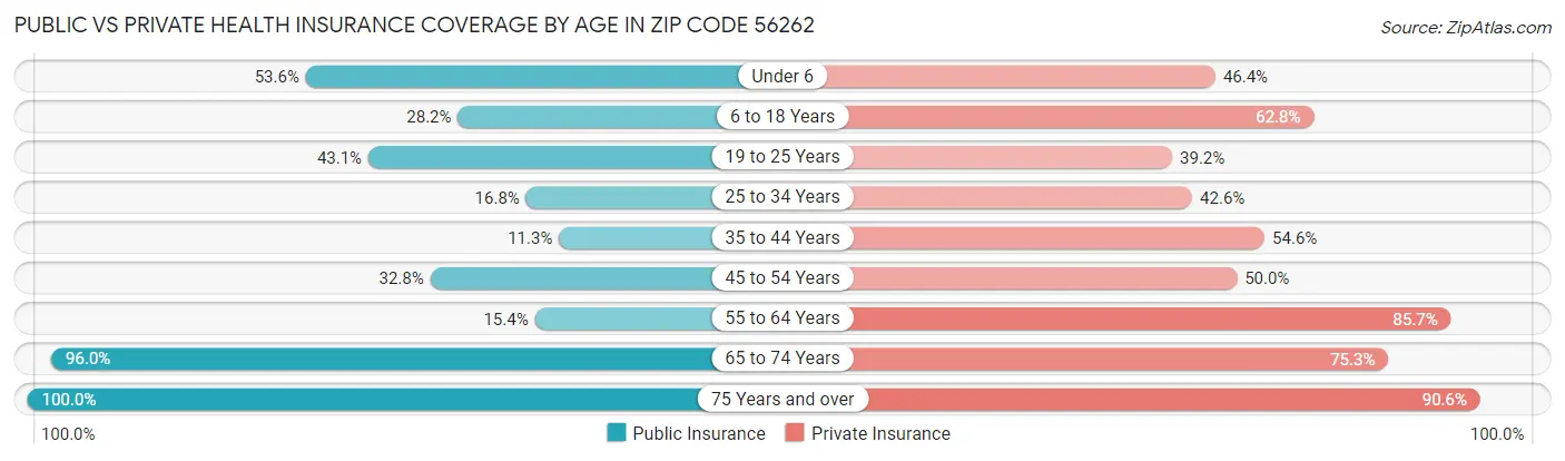 Public vs Private Health Insurance Coverage by Age in Zip Code 56262