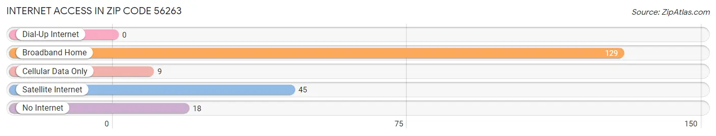 Internet Access in Zip Code 56263