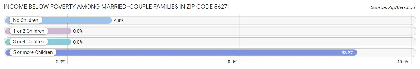 Income Below Poverty Among Married-Couple Families in Zip Code 56271