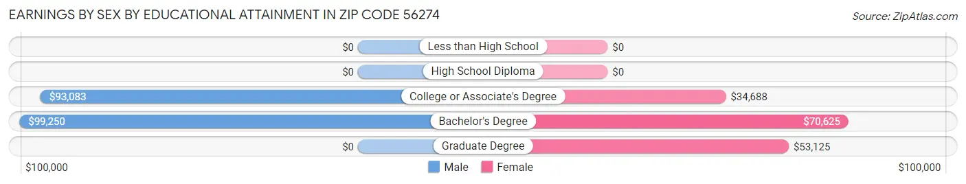 Earnings by Sex by Educational Attainment in Zip Code 56274