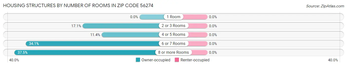 Housing Structures by Number of Rooms in Zip Code 56274