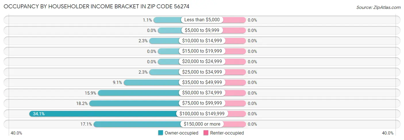 Occupancy by Householder Income Bracket in Zip Code 56274
