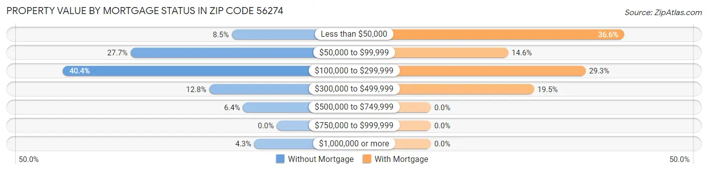 Property Value by Mortgage Status in Zip Code 56274