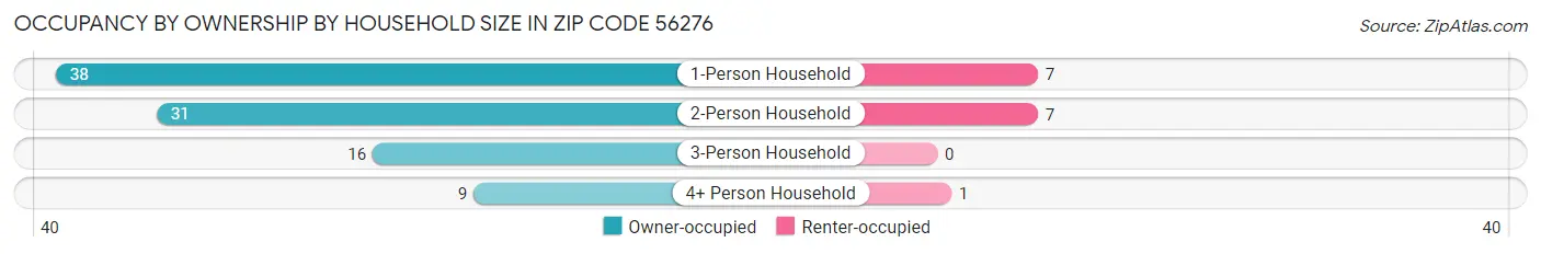 Occupancy by Ownership by Household Size in Zip Code 56276