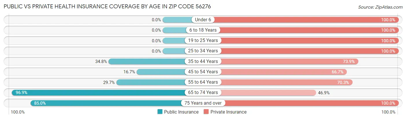 Public vs Private Health Insurance Coverage by Age in Zip Code 56276