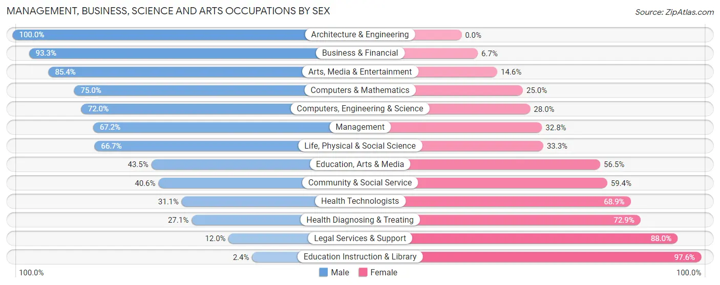Management, Business, Science and Arts Occupations by Sex in Zip Code 56277