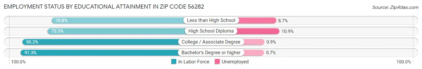 Employment Status by Educational Attainment in Zip Code 56282