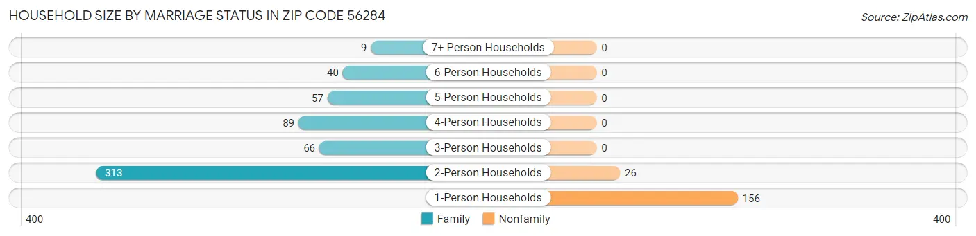 Household Size by Marriage Status in Zip Code 56284