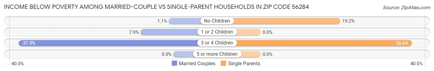 Income Below Poverty Among Married-Couple vs Single-Parent Households in Zip Code 56284