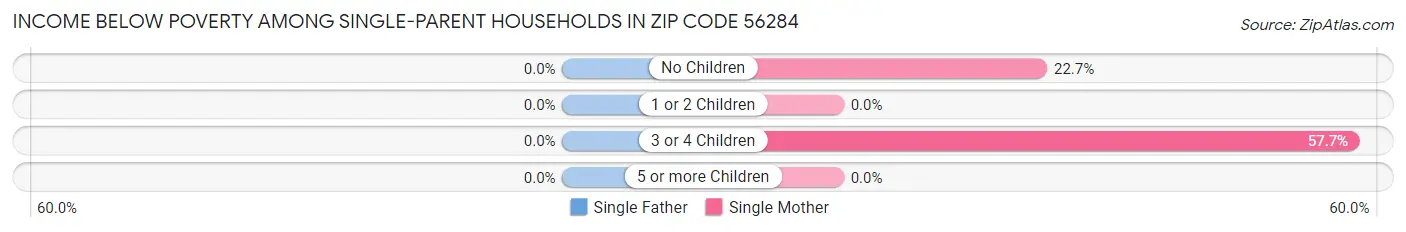 Income Below Poverty Among Single-Parent Households in Zip Code 56284