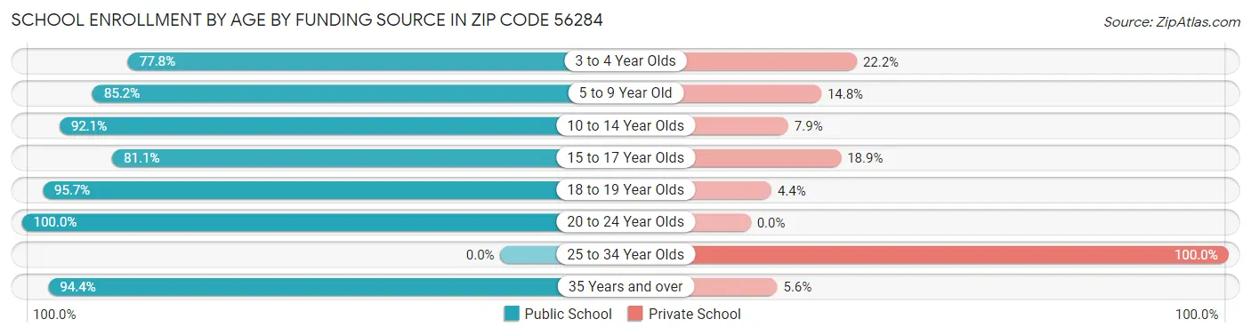 School Enrollment by Age by Funding Source in Zip Code 56284