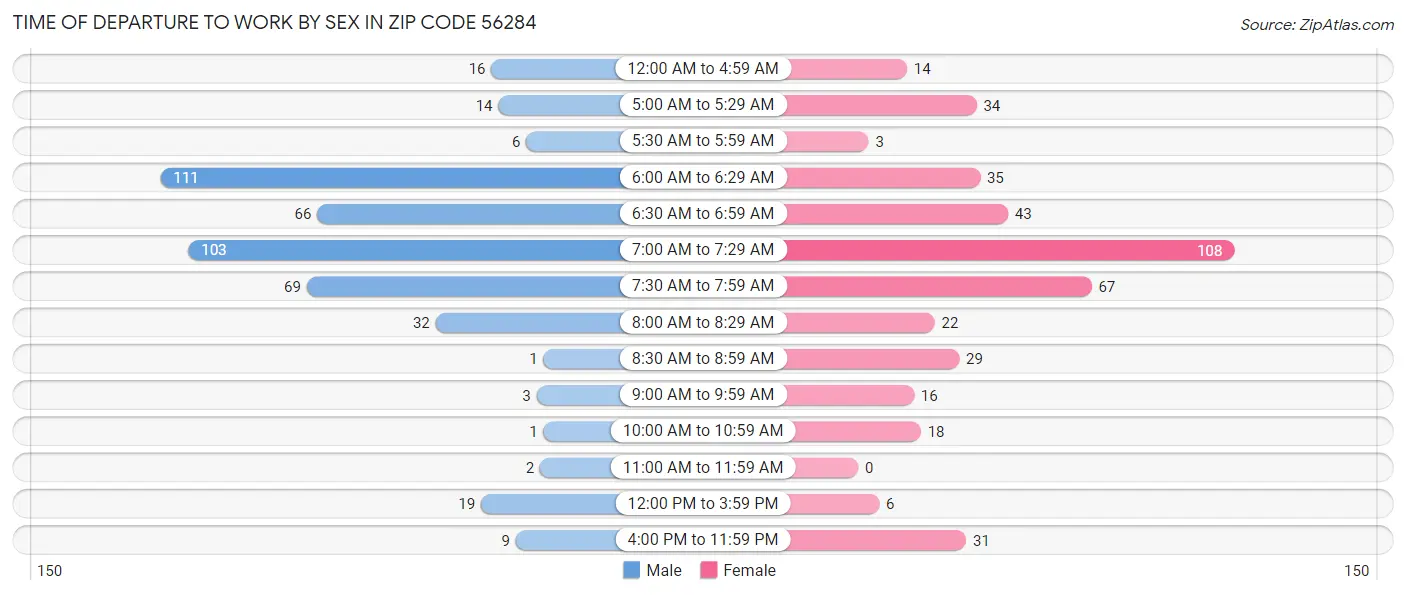 Time of Departure to Work by Sex in Zip Code 56284