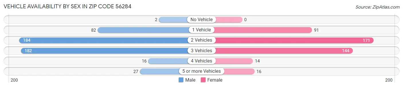 Vehicle Availability by Sex in Zip Code 56284