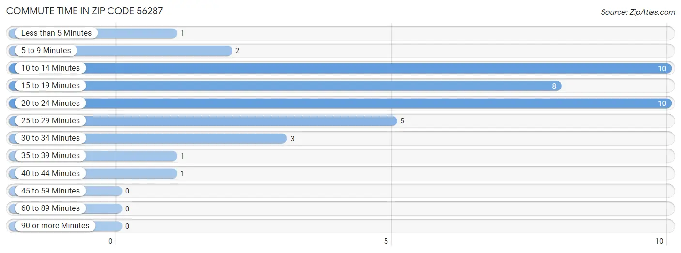 Commute Time in Zip Code 56287