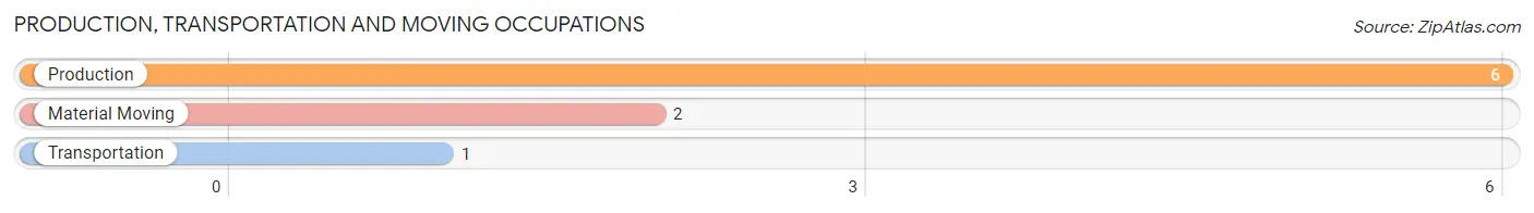 Production, Transportation and Moving Occupations in Zip Code 56287