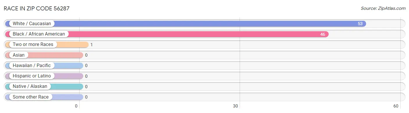 Race in Zip Code 56287