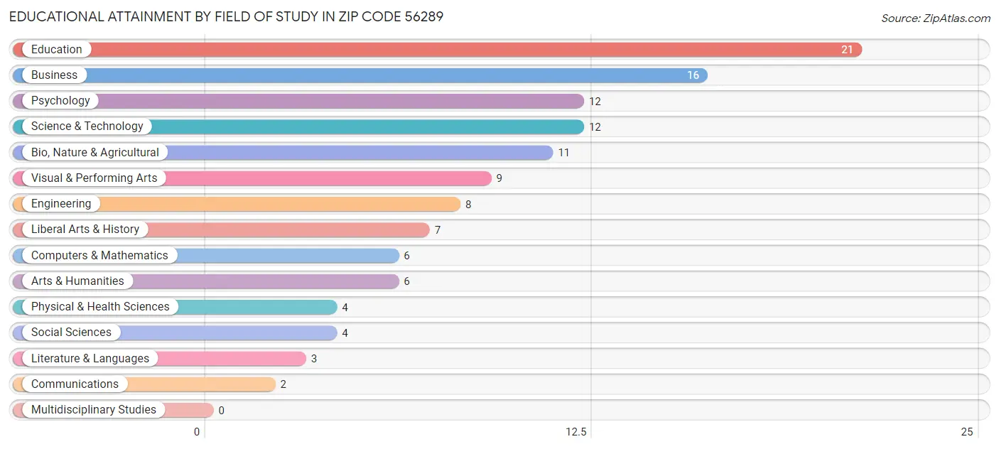 Educational Attainment by Field of Study in Zip Code 56289