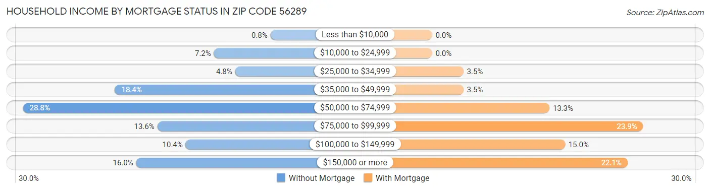 Household Income by Mortgage Status in Zip Code 56289