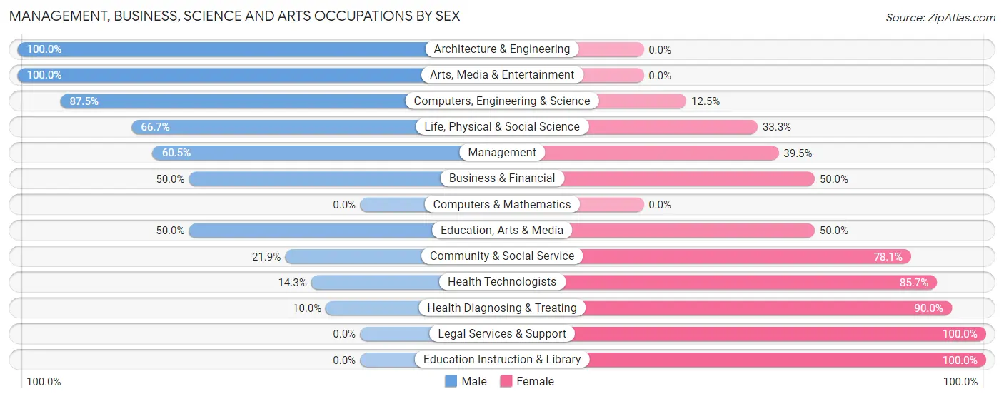 Management, Business, Science and Arts Occupations by Sex in Zip Code 56289