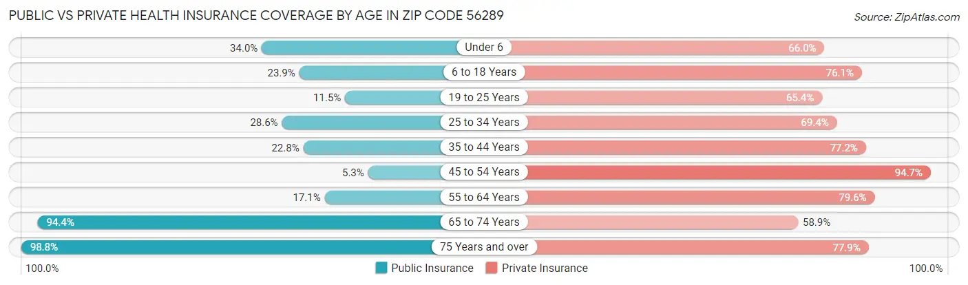 Public vs Private Health Insurance Coverage by Age in Zip Code 56289