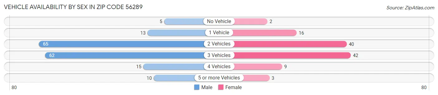 Vehicle Availability by Sex in Zip Code 56289